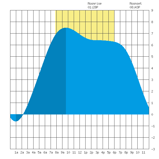 Lopez Island tide chart for Sunday, October 26, 2025
