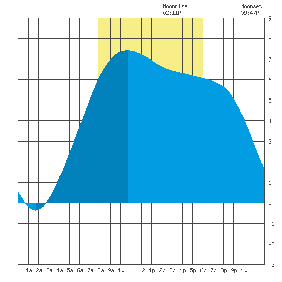 Lopez Island tide chart for Monday, October 27, 2025