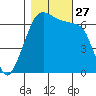 Lopez Island tide chart for Monday, October 27, 2025