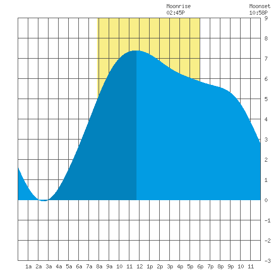 Lopez Island tide chart for Tuesday, October 28, 2025