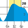 Lopez Island tide chart for Tuesday, October 28, 2025