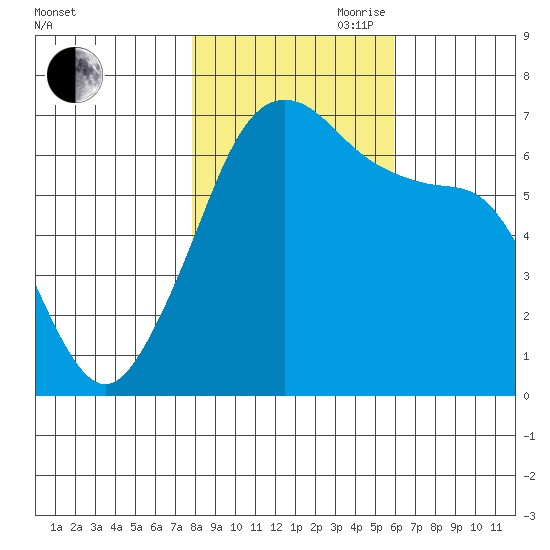 Lopez Island tide chart for Wednesday, October 29, 2025