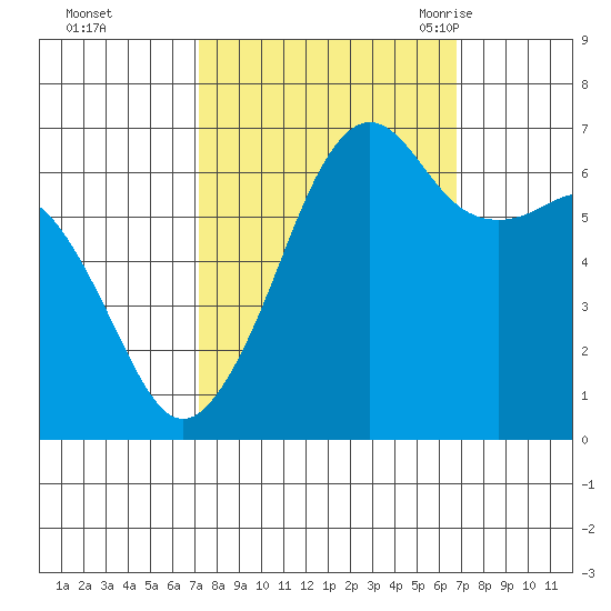 Lopez Island tide chart for Thursday, October 2, 2025