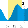 Lopez Island tide chart for Thursday, October 2, 2025
