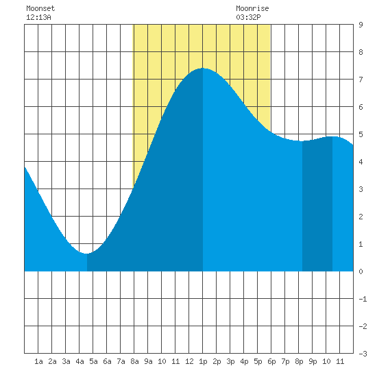 Lopez Island tide chart for Thursday, October 30, 2025