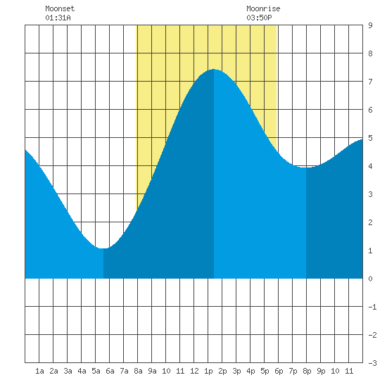 Lopez Island tide chart for Friday, October 31, 2025