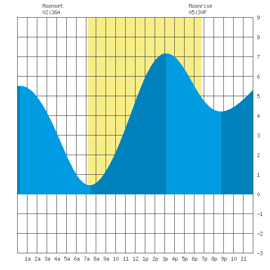 Lopez Island tide chart for Friday, October 3, 2025