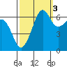 Lopez Island tide chart for Friday, October 3, 2025