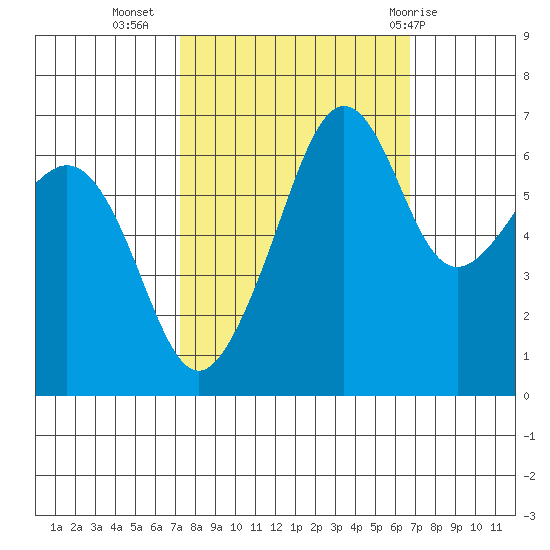 Lopez Island tide chart for Saturday, October 4, 2025