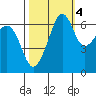 Lopez Island tide chart for Saturday, October 4, 2025