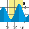 Lopez Island tide chart for Sunday, October 5, 2025
