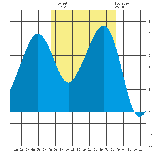 Lopez Island tide chart for Tuesday, October 7, 2025