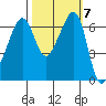 Lopez Island tide chart for Tuesday, October 7, 2025