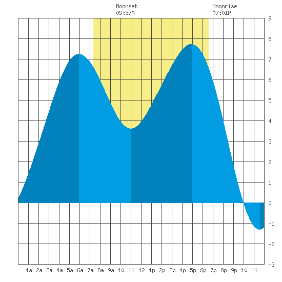 Lopez Island tide chart for Wednesday, October 8, 2025