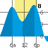 Lopez Island tide chart for Wednesday, October 8, 2025