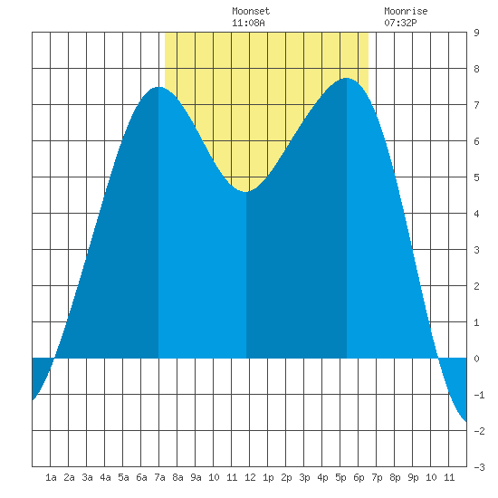 Lopez Island tide chart for Thursday, October 9, 2025