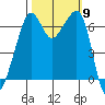 Lopez Island tide chart for Thursday, October 9, 2025