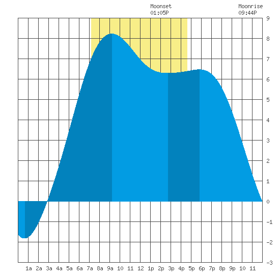Lopez Island tide chart for Monday, November 10, 2025