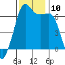 Lopez Island tide chart for Monday, November 10, 2025