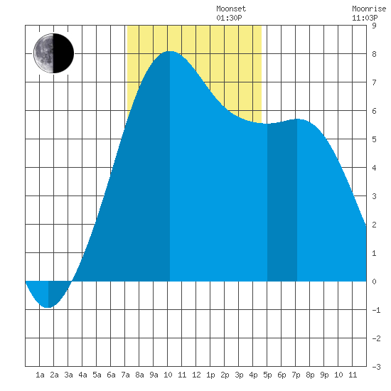 Lopez Island tide chart for Tuesday, November 11, 2025