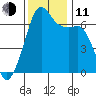 Lopez Island tide chart for Tuesday, November 11, 2025