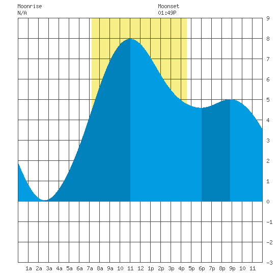Lopez Island tide chart for Wednesday, November 12, 2025