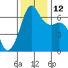 Lopez Island tide chart for Wednesday, November 12, 2025