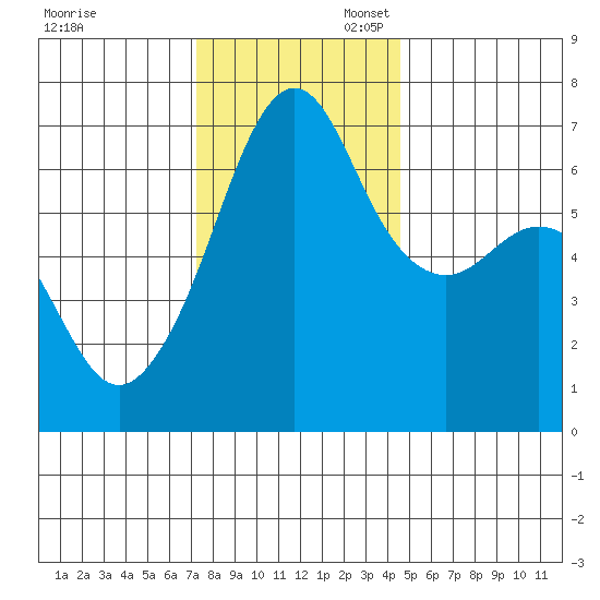 Lopez Island tide chart for Thursday, November 13, 2025