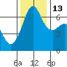 Lopez Island tide chart for Thursday, November 13, 2025