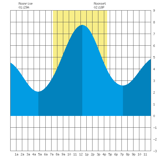 Lopez Island tide chart for Friday, November 14, 2025