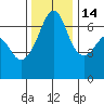 Lopez Island tide chart for Friday, November 14, 2025