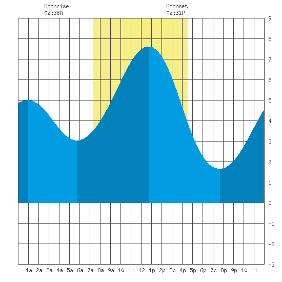Lopez Island tide chart for Saturday, November 15, 2025