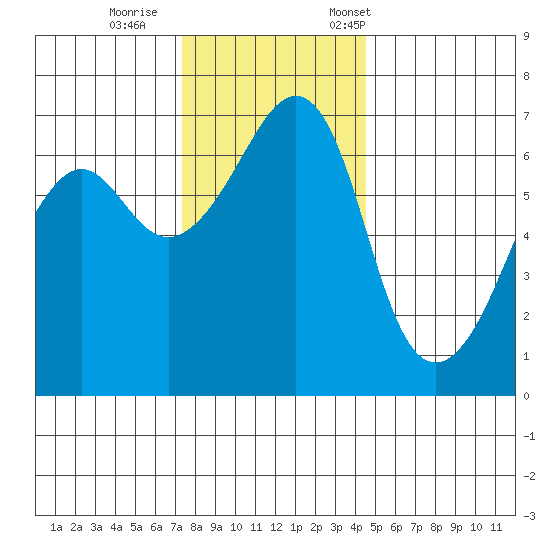 Lopez Island tide chart for Sunday, November 16, 2025