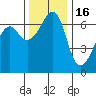 Lopez Island tide chart for Sunday, November 16, 2025