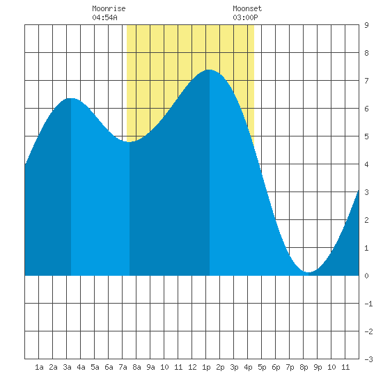 Lopez Island tide chart for Monday, November 17, 2025