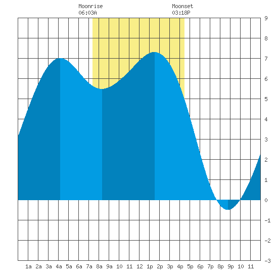 Lopez Island tide chart for Tuesday, November 18, 2025