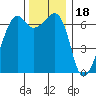 Lopez Island tide chart for Tuesday, November 18, 2025