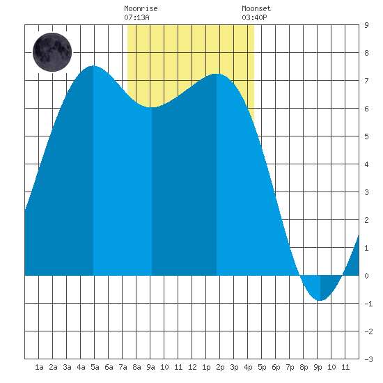 Lopez Island tide chart for Wednesday, November 19, 2025