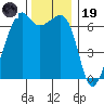 Lopez Island tide chart for Wednesday, November 19, 2025