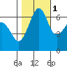 Lopez Island tide chart for Saturday, November 1, 2025