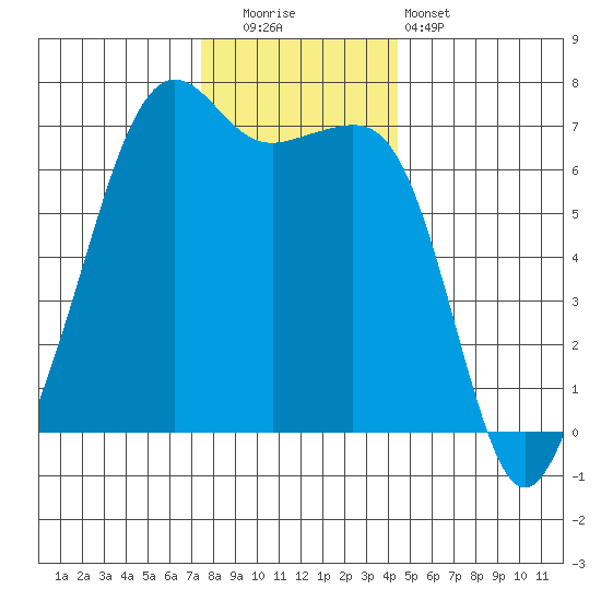 Lopez Island tide chart for Friday, November 21, 2025