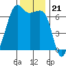 Lopez Island tide chart for Friday, November 21, 2025