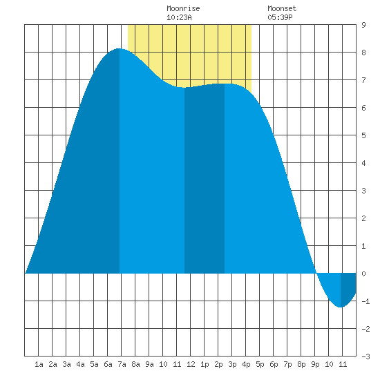 Lopez Island tide chart for Saturday, November 22, 2025