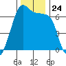 Lopez Island tide chart for Monday, November 24, 2025