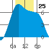 Lopez Island tide chart for Tuesday, November 25, 2025