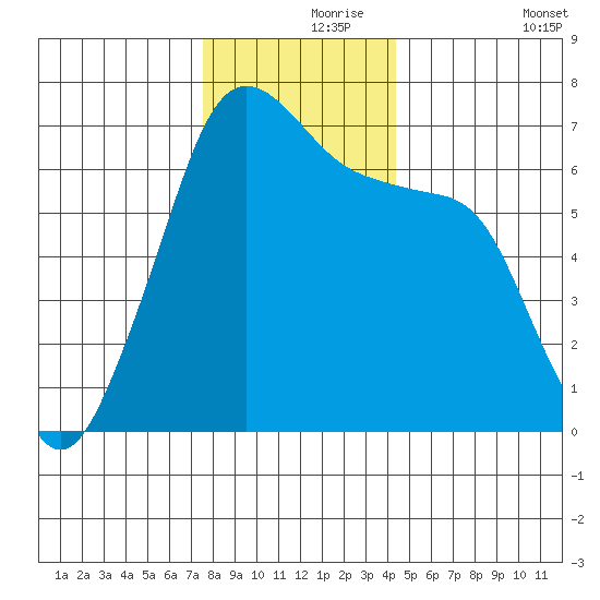 Lopez Island tide chart for Wednesday, November 26, 2025