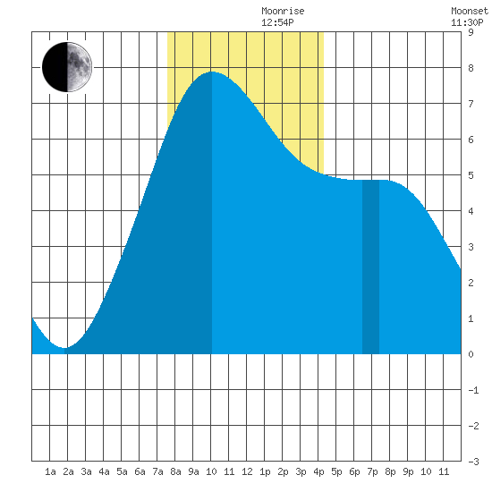 Lopez Island tide chart for Thursday, November 27, 2025