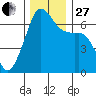 Lopez Island tide chart for Thursday, November 27, 2025