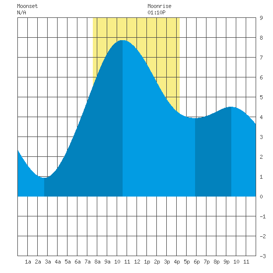 Lopez Island tide chart for Friday, November 28, 2025