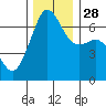 Lopez Island tide chart for Friday, November 28, 2025